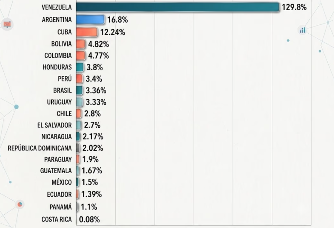 Inflación en América Latina: Argentina cerró el primer semestre en el segundo lugar del ranking regional  2